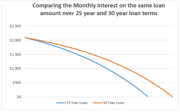 30 Year Loan Terms