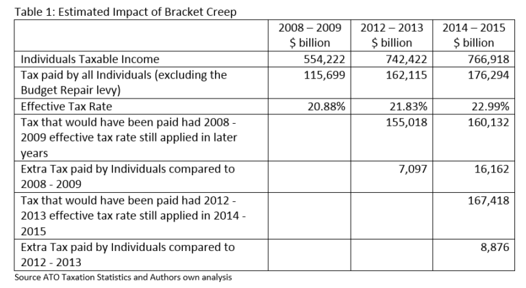 bracket creep - The Wealth Navigator