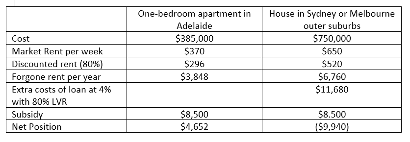 Labor Affordable Housing Policy