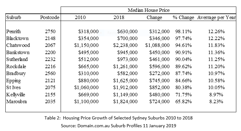 Negative Gearing Reforms
