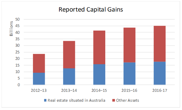Reported capital gains tax
