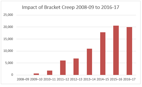Bracket Creep – Some concerning facts about the taxes taken out of your pay packet